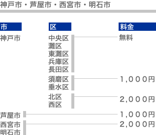 「神戸市・芦屋市・西宮市・明石市」が出張可能エリアです。 「神戸市中央区・灘区・東灘区・兵庫区・長田区・須磨区・垂水区」は出張料金無料 「神戸市北区・西区および芦屋市」は出張料金1,000円 「西宮市・明石市」は出張料金2,000円