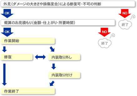 1/外観（ダメージの大きさや損傷度合）による修復可・不可の判断　2/概算のお見積もり（金額・仕上がり・所要時間）　3/作業開始（そのまま修復or内装脱着後修復）　4/作業終了